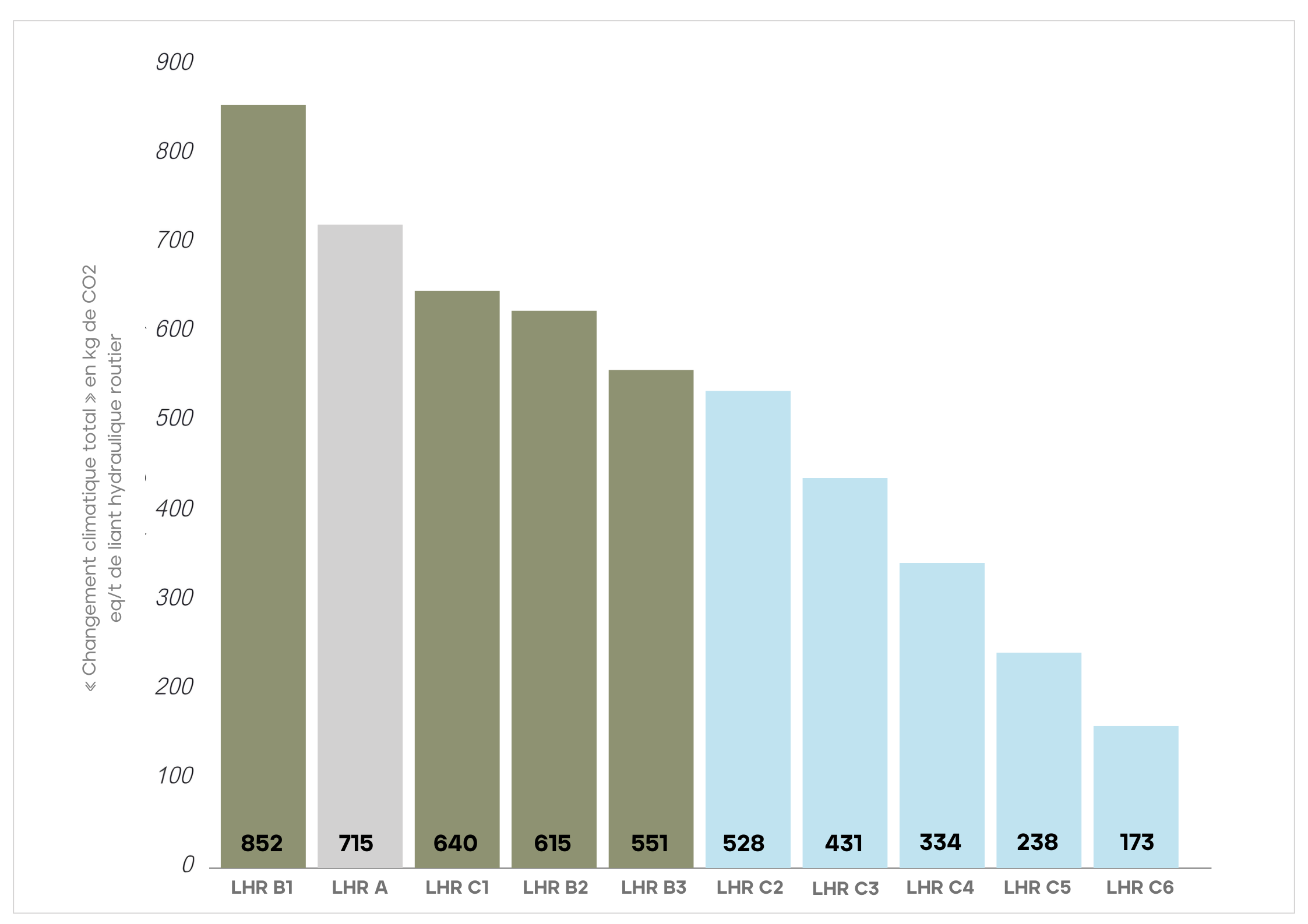 Changement climatique total en kg de CO2 eq/t de LHR