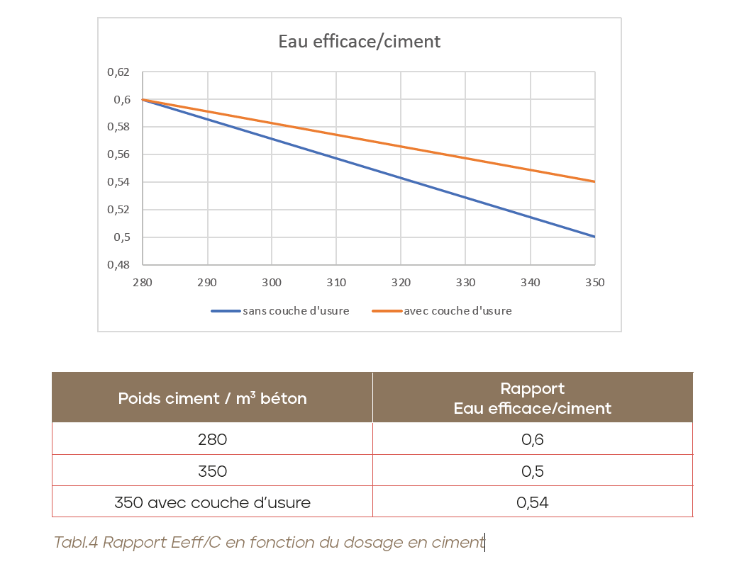 Tabl 4. Rapport Eeff/C en fonction du dosage en ciment