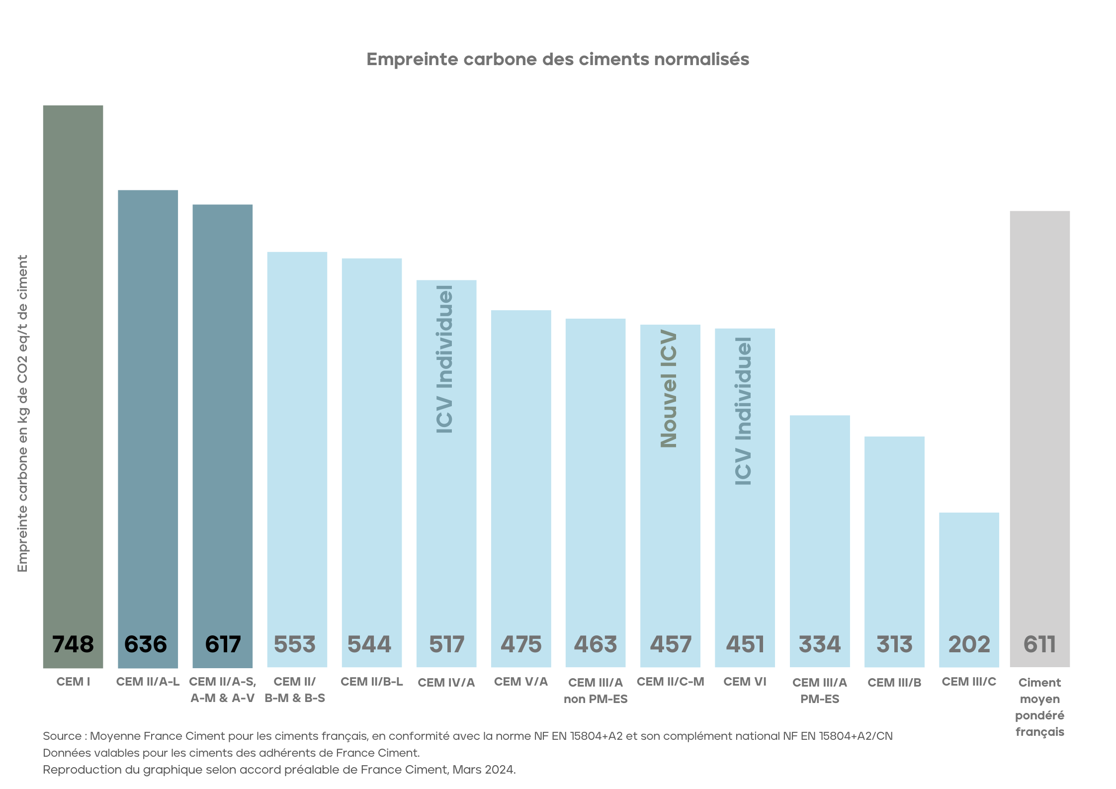 Empreinte carbone des ciments normalisés