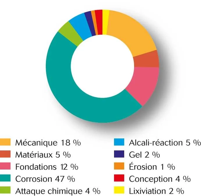 Dégradations des structures en béton : les causes en %