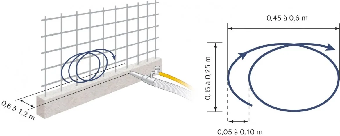 Gestuelle de projection : mouvement circulaire Gestuelle de projection : mouvement circulaire