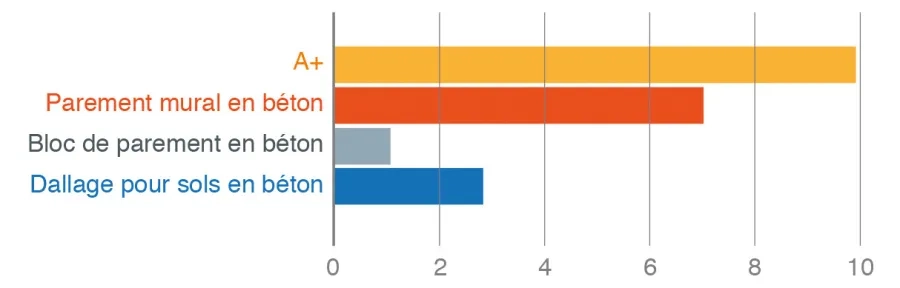 Comparaison des concentrations de formaldéhyde émises par trois parements en béton  avec le seuil à ne pas dépasser pour prétendre au A+ sur l’étiquette émissions  dans l’air intérieur (à 28 jours, en microgrammes par m3).