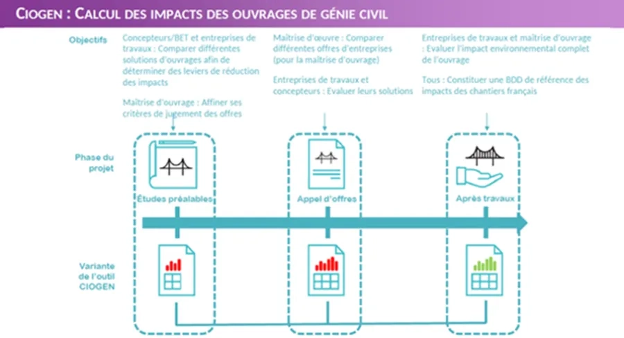 Illustration 2 : CIOGEN, logiciel d’évaluation des impacts environnementaux d’un ouvrage d’art courant (3 utilisations possibles)