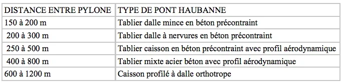 Domaine d'utilisation des ponts a haubans capture 2019-02-28 à 12.08.12.png