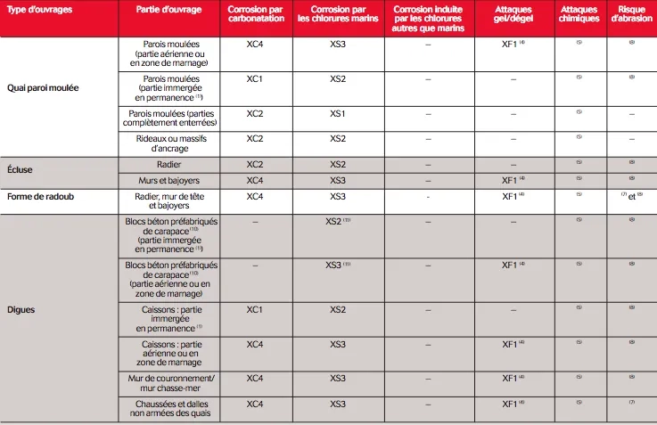 Suite du tableau : OUVRAGES PORTUAIRES ET DIGUES