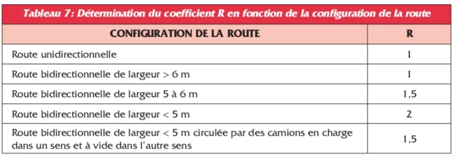 Tabl 7. Détermination du coefficient R