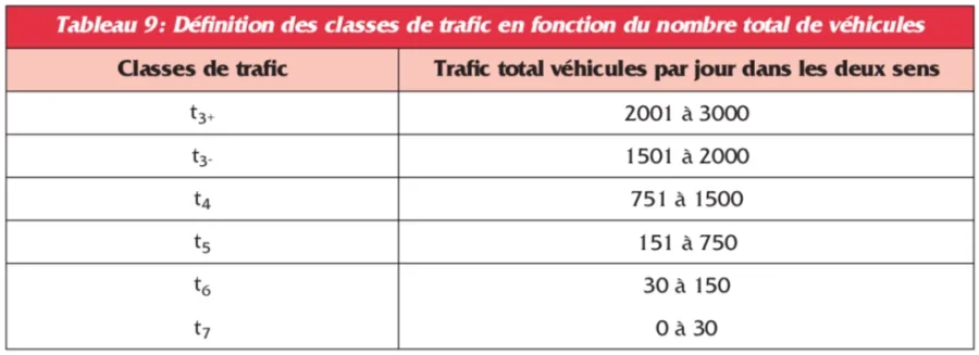 Tabl 9. Définition des classes de trafic (tous véhicules)