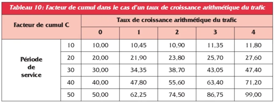 Tabl 10. Facteur de cumul C - croissance arithmétique