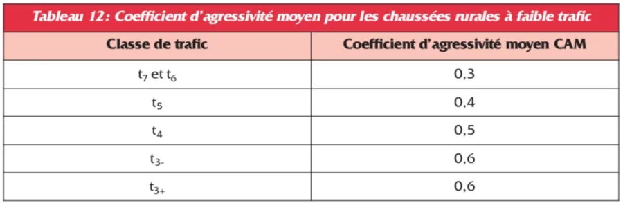 Tabl 12. Valeurs du coefficient CAM - chaussées rurales