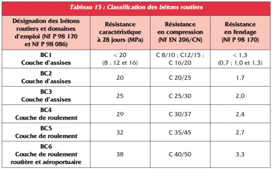 Tabl 15. Classification bétons routiers