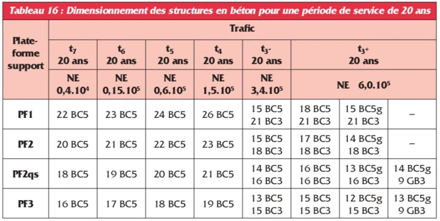 Tabl 16. Dimensionnement pour une période de service de 20 ans