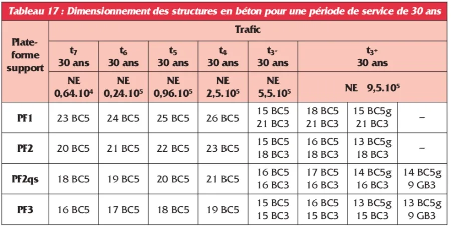 Tabl 17. Dimensionnement pour une période de service de 30 ans