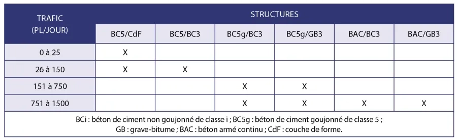 Choix des structures suivant le trafic (exprimé en TMJA).