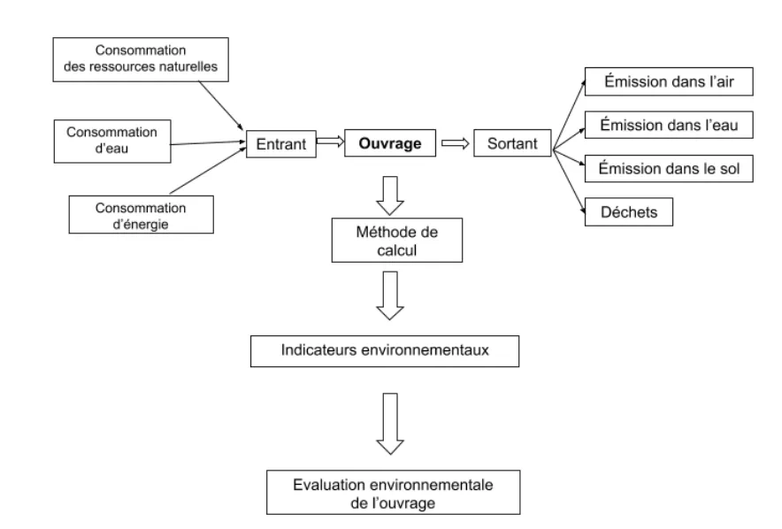 Synoptique de l'évaluation de la qualité environnementale d'un ouvrage selon une analyse du cycle de vie 