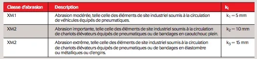 Description des classes d’abrasion