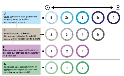 Les différents indices pour chaque élément du classement UPEC