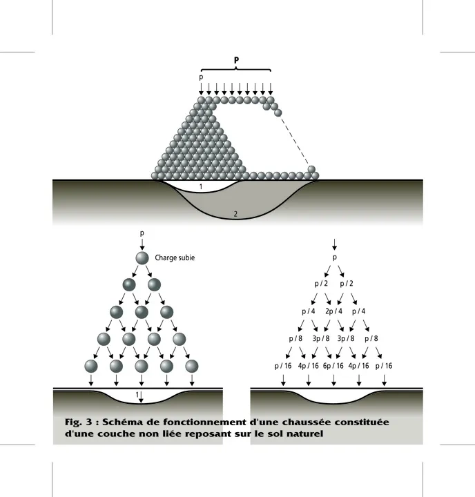 Fig. 3 : Schéma de fonctionnement d'une chaussée constituée d'une couche non liée reposant sur le sol naturel