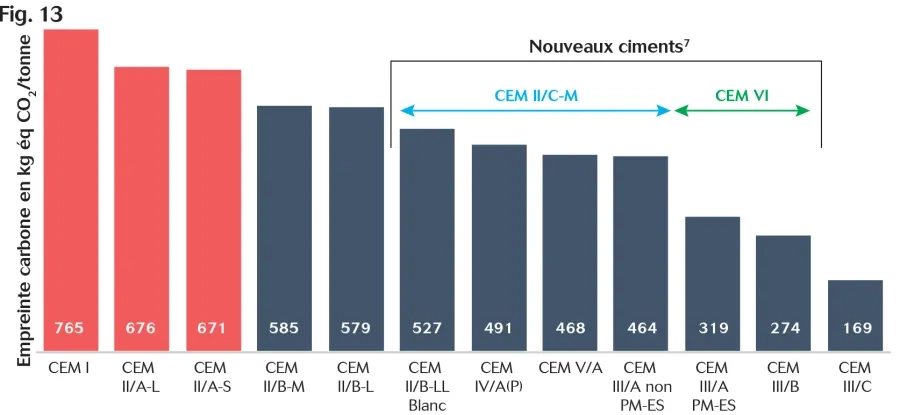 Histogramme de l'empreinte carbone des divers ciments, y compris les nouveaux