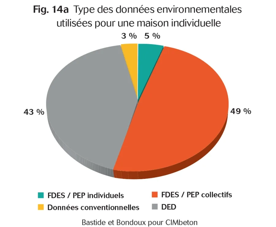 Camenbert des type de données utilisées pour une maison individuelle