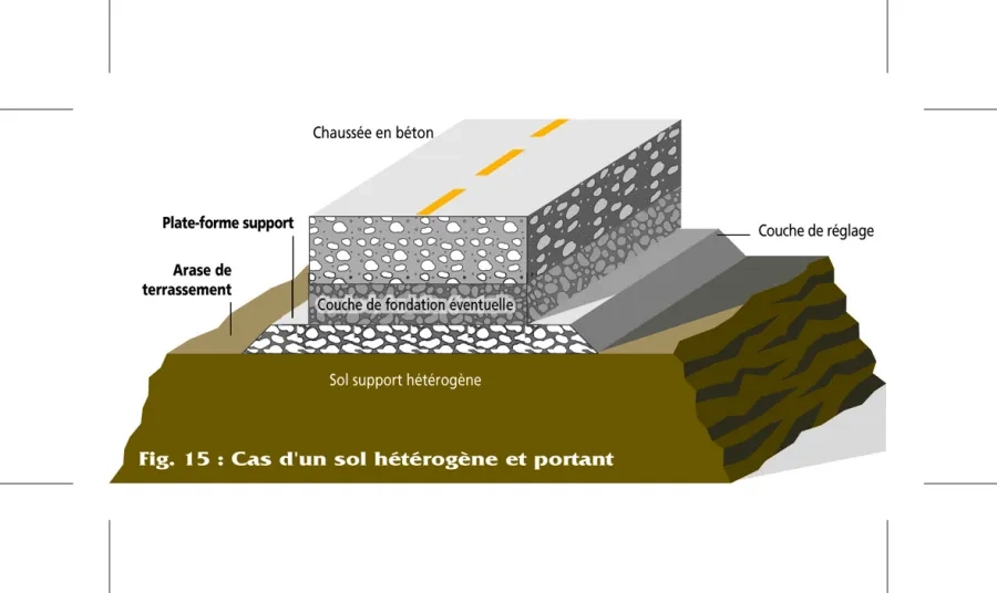 Fig. 15 : Cas d'un sol hétérogène et portant