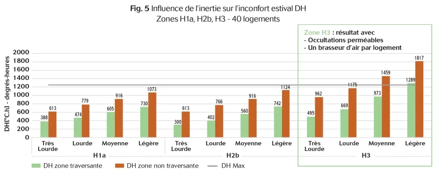 Exemple de calcul réglementaire pour un bâtiment collectif type