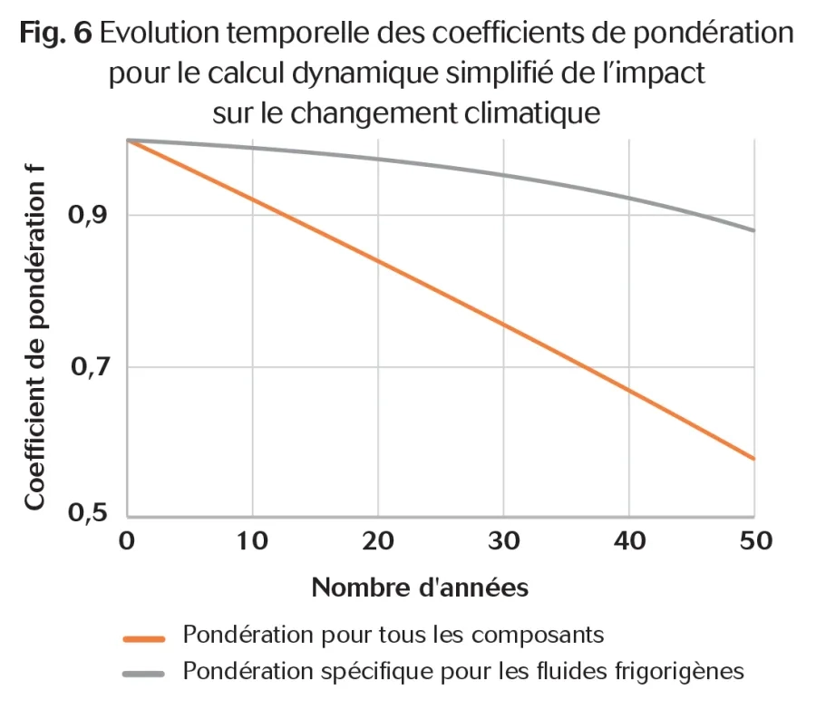 Courbe de l'évolution temporelle des coefficients de pondération pour le calcul dynamique simplifié de l'impact sur le changement climatique