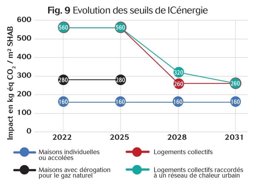 Fig. 7 Courbe d'évolution des seuils pour l'indicateur IC Energie