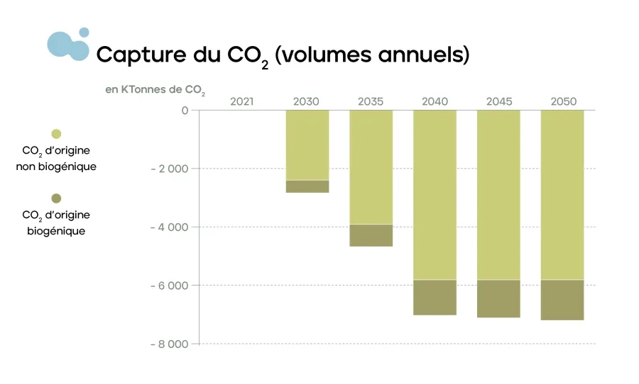 Volume capté par an entre 2021 et 2050 en milliers de tonnes de co2