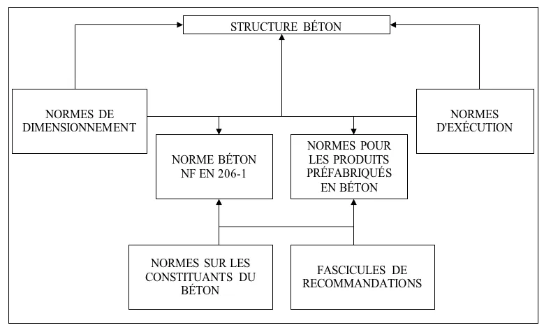 Le dispositif normatif du béton