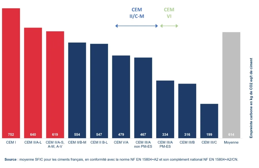 les Données Environnementales Produit (DEP) des ciments, 2023