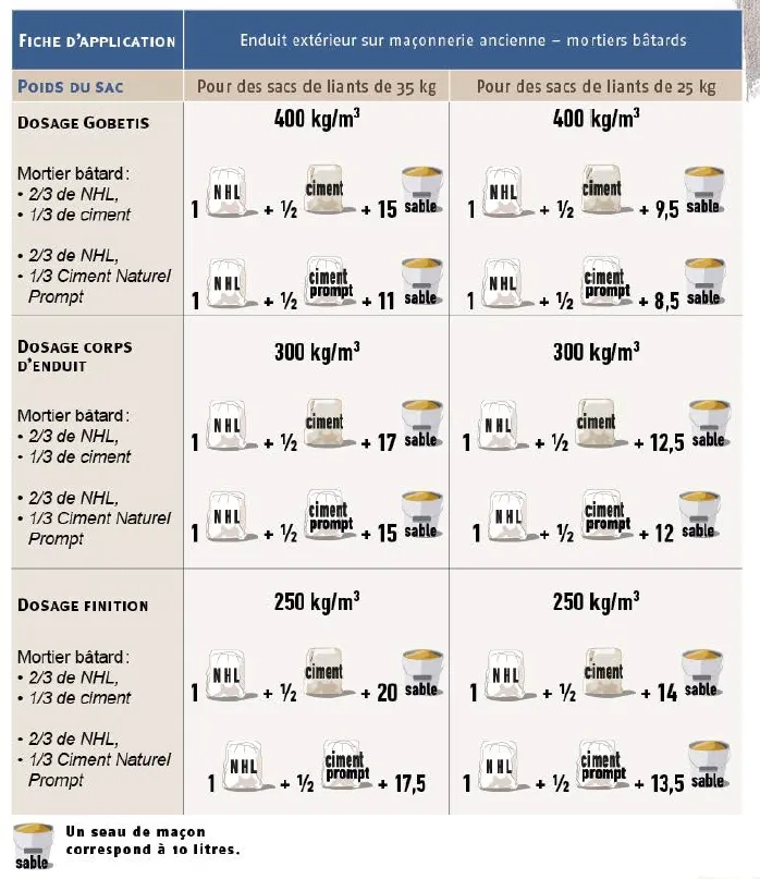Dosage des enduits extérieurs en mortier bâtard sur maçonneries anciennes