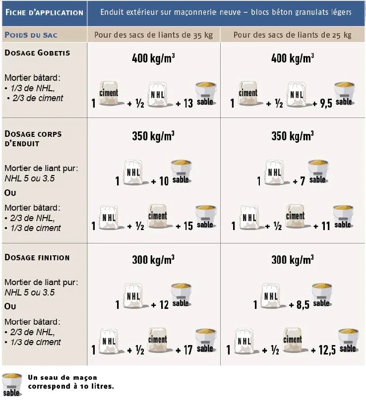 Dosage des enduits extérieurs sur maçonnerie neuve en blocs béton de granulats légers