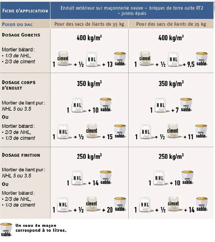 Dosage des enduits extérieurs sur maçonnerie neuve en briques de terre cuite RT2 maçonnées à joint épais