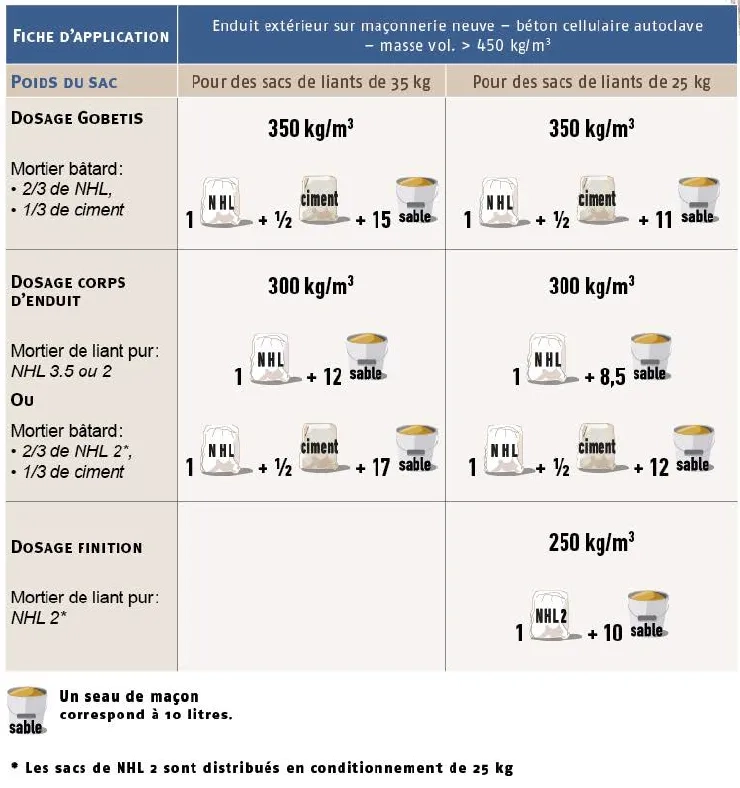 Dosage des enduits extérieurs sur maçonnerie neuve en béton cellulaire autoclavé de masse volumique supérieure à 450 kg/m3