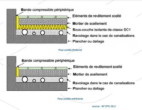 Schéma de pose scellée flottante et pose scellée adhérente (source : NF DTU 26.2)