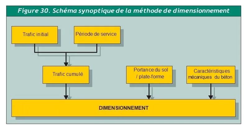 Fig 30. Schéma synoptique de la méthode de dimensionnement