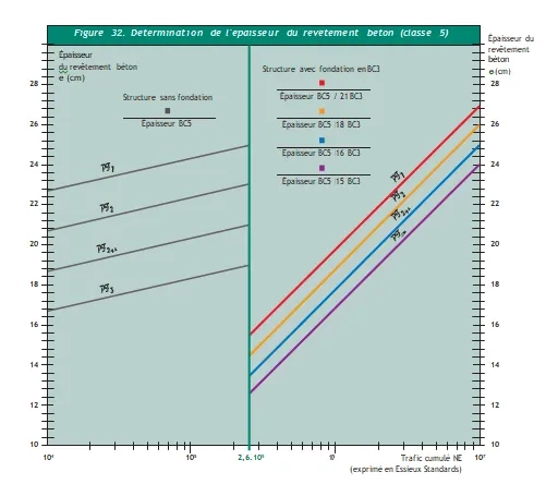 Fig 32. Détermination de l'épaisseur du revêtement béton (classe 5)