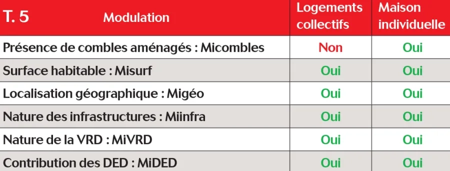 T.5 - Tableau des modulations pour l'indicateur IC Construction