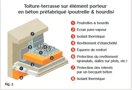 TT sur Element porteur en beton préfabriqué Fig. 2