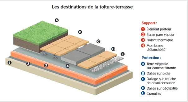 TT Structure de toiture-terrasse en fonction de la destination