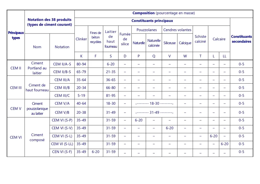 Tableau de la composition des ciments comportant des laitiers de haut fourneau