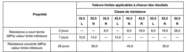 Valeurs limites de résistance à la compression applicables à chaque résultat d'essai (Norme NF EN 197-1)