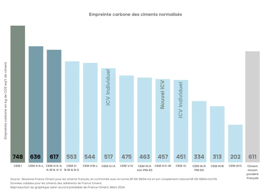 Ciment bas carbone : histogramme des émissions de CO2 eq/t de ciment pour tous les ciments normalisés