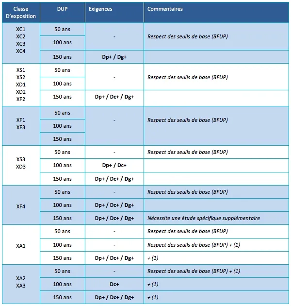 Tableau synthétique des propriétés de durabilité à prescrire en fonction des classes d’exposition et de la durée d’utilisation du projet (DUP).